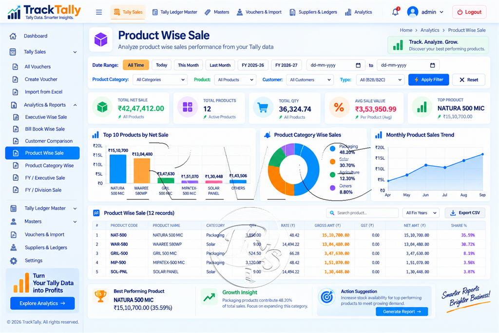 Tally product wise sales report with quantity gross and net sales